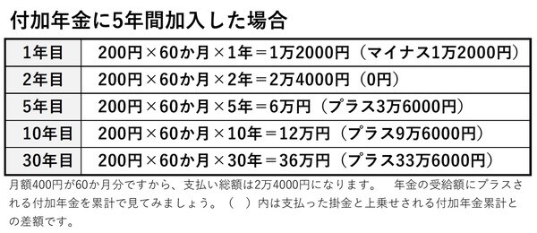てっとり早く年金を増やす方法としては、付加年金もスグレモノです。 付加年金の掛金は1か月400円。すると、受け取る年金が、加入した月数×200円アップします。国民年金の任意加入に使うと、年金をさらに増やすことができます。　支払った金額の半分しかもどらないと思ってしまいますが、そうではありません。2年で元が取れるという、とてもお得な制度なのです。