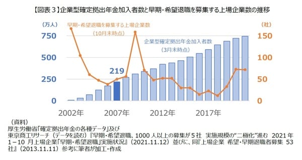 ［図表3］企業型確定拠出年金加入者数と早期・希望退職を募集する上場企業数の推移