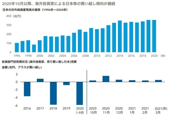 上図表：2021年5月現在。対外純資産は対外資産と対外負債の差額。出所：財務省、キャピタル・グループ 下図表：月間売買状況は、週間データの積み上げによる。東証・名証合計。2021年4月現在。出所：日本取引所グループ、キャピタル・グループ
