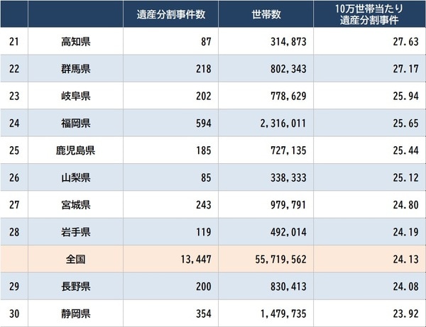 出所:裁判所「司法統計年報家事事件編(令和3年度)」、総務省統計局「令和2年 国勢調査」より作成