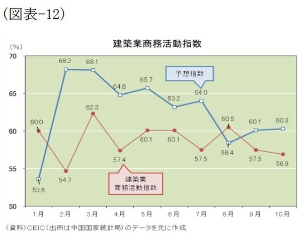 ［図表12］建築業商務活動指数