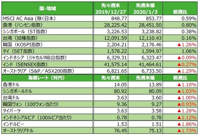 （注）為替の変化率がプラスの場合は各国通貨高・円安、マイナス▲の場合は各国通貨安・円高。 （出所）FactSetのデータを基に三井住友DSアセットマネジメント作成