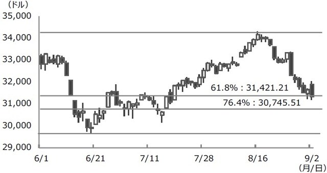 （注）データは2022年6月1日から9月2日。 （出所）Bloombergのデータを基に三井住友DSアセットマネジメント作成