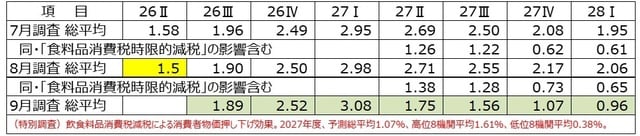 （注）黄色のセルは最初の実績値 （出所）日本経済研究センター