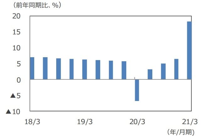 （注）データは2018年1-3月期~2021年1-3月期。 （出所）Bloomberg L.P.のデータを基に三井住友DSアセットマネジメント作成
