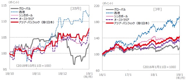 （注）データは、左グラフが2018年10月11日～2019年1月11日、右グラフが2016年1月11日～2019年1月11日。S＆P REIT指数の国・地域別指数（配当込み、現地通貨ベース）に基づく。 （出所）FactSet、Bloomberg L.P.のデータを基に三井住友アセットマネジメント作成