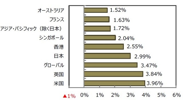 （出所）FactSetのデータを基に三井住友DSアセットマネジメント作成