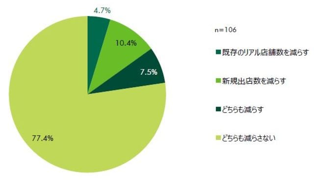 ［図表4］リアル店舗の数（出所：CBRE）
