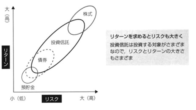 ［図表1］投資信託のリスクとリターン