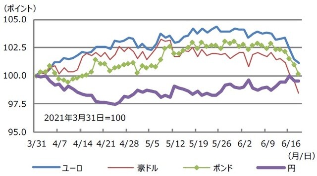（注）データは2021年3月31日から6月18日。（出所）Bloombergのデータを基に三井住友DSアセットマネジメント作成
