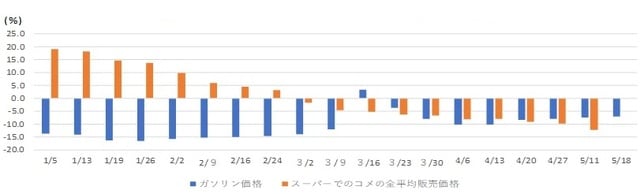 出所： 資源エネルギー庁、農水省 ※スーパーでのコメの全平均販売価格の調査期間は日付から1週間