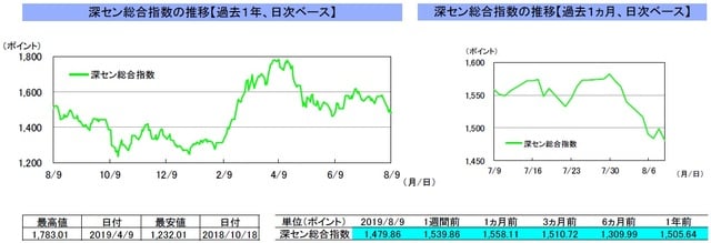 （注）左グラフは2018年8月9日～2019年8月9日、右グラフは2019年7月9日～2019年8月9日｡ （出所）リフィニティブのデータを基に三井住友DSアセットマネジメント作成