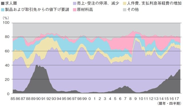 中小企業庁「2018年版　中小企業白書」より作成