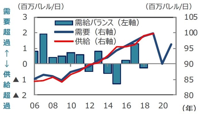 （注1）データは2006年～19年が実績。20年、21年の需要はOPEC 予想。 （注2）需給バランス＝需要－供給。 （出所）OPEC月報のデータを基に三井住友DSアセットマネジメント作成