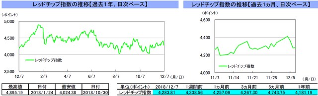 （注）左グラフは2017年12月7日～2018年12月7日、右グラフは2018年11月7日～2018年12月7日｡ （出所）リフィニティブのデータを基に三井住友アセットマネジメント作成