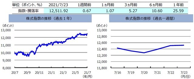 （注）左グラフは2020年7月23日～2021年7月23日、右グラフは2021年7月16日～2021年7月23日。株式指数は、MSCIオーストラリア指数（配当込み、現地通貨ベース）。 （出所）FactSetのデータを基に三井住友DSアセットマネジメント作成
