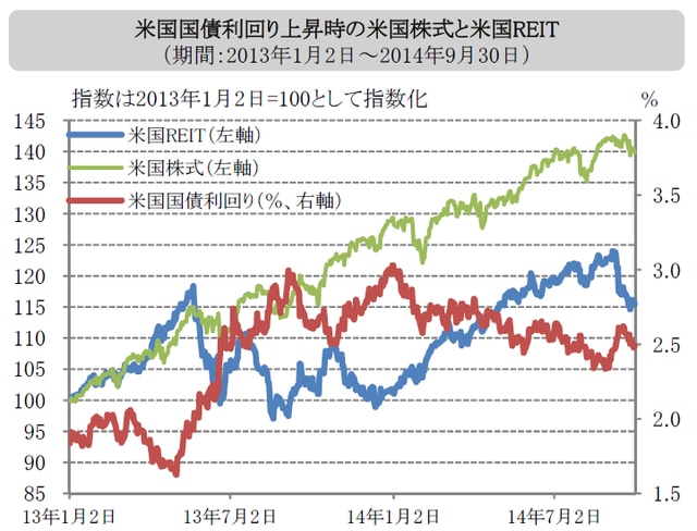 ※米国国債利回り：米国10年国債、米国株式：MSCI米国株価指数（配当込）、米国REIT：MSCI米国REIT指数（配当込） 出所：ブルームバーグ、トムソン・ロイター・データストリームのデータを使用しピクテ投信投資顧問作成 
