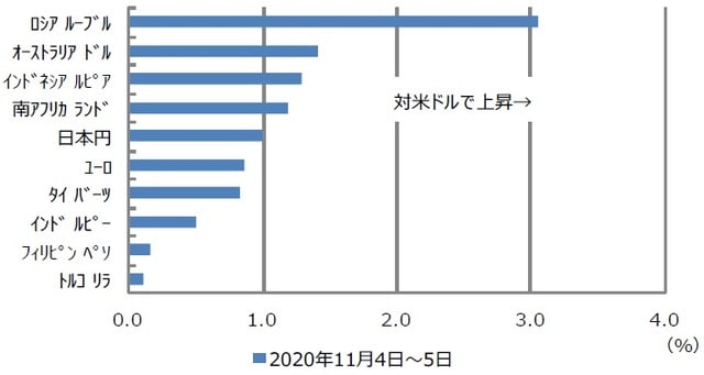（出所）Bloomberg L.P.のデータを基に三井住友DSアセットマネジメント作成