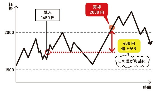 出所:『株価予想の達人が教える株投資 初心者でもチャートで逃さない買い時・売り時 』
