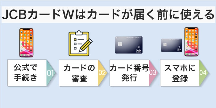 即日発行の申し込みは流れが簡単