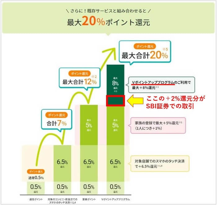 最大20%ポイント還元