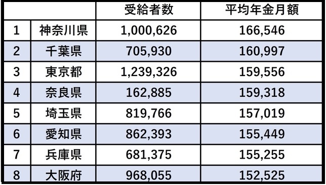 都道府県別「年金受給額」…平均14万円だが、地域格差は如実