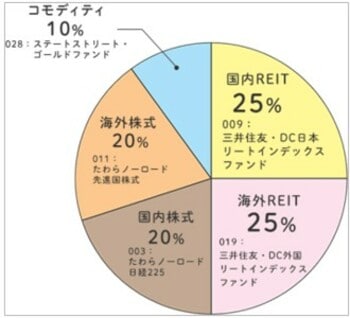 20代向けのiDeCo参考ポートフォリオ