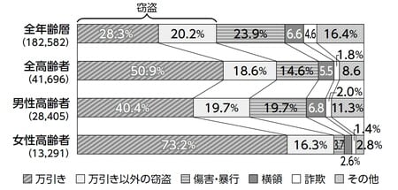 注1 警視庁の統計による。　3 「横領」は、遺失物等横領を含む。  　 2 犯行時の年齢による。　4 （　）内は、人員である。  出所：法務省「令和3年版 犯罪白書」