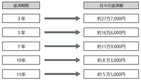 ※金利は考慮しない