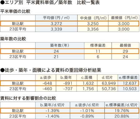 ［図表2］駒込の賃貸市場分析