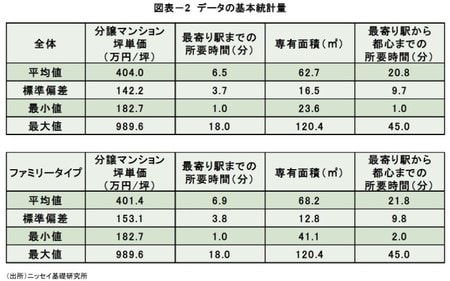 ［図表2］ データの基本統計量