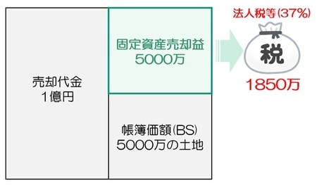 ［図表6］5000万円の儲けがでるなら、37％分の法人税がかかる