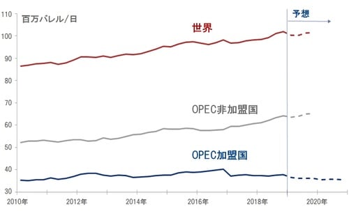 ［図表12］世界の原油供給の推移と2019年予想 出所：ピクテグループ