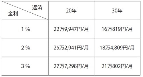 [図表]5000 万円の借り入れに対する月々の返済額