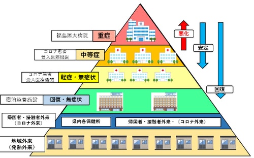 福島県立医科大学を頂点とした、ピラミッド型の医療管理体制
