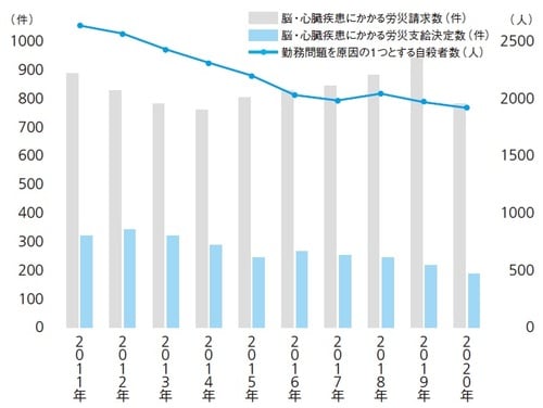 出所：「令和3年版過労死等防止対策白書」（厚生労働省）を基に作成