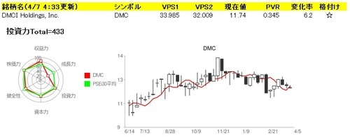 Semirara Mining and Power（SCC) の投資力データ