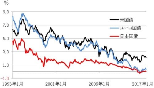 （月次、1993年1月～2017年8月） 出所：ブルームバーグのデータを使用してピクテ投信投資顧問作成