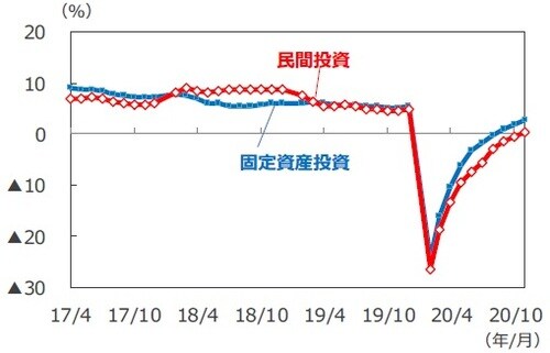 （注）データは2017年4月～2020年11月。年初来累計の前年同期比。 （出所）FactSetのデータを基に三井住友DSアセットマネジメント作成