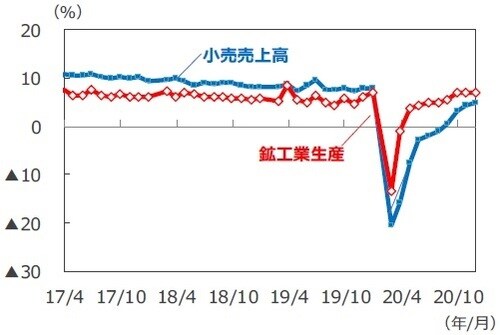 （注）データは2017年4月～2020年11月、前年同月比。各年2月のデータは1～2月の年初来累計の前年同期比。 （出所）FactSetのデータを基に三井住友DSアセットマネジメント作成