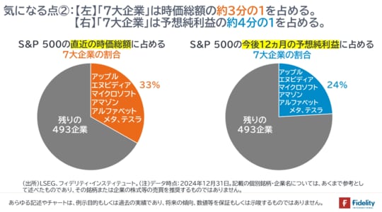 ［図表6］S＆P500の直近の時価総額に占める7大企業の割合／S＆P500の今後12ヵ月の予想純利益に占める7大企業の割合
