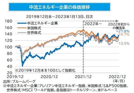 ［図表1］中流エネルギー企業の株価推移
