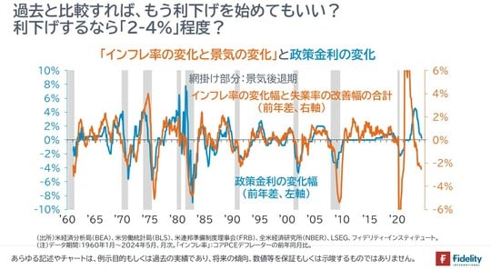 ［図表3］「インフレ率の変化と景気の変化」と政策金利の変化