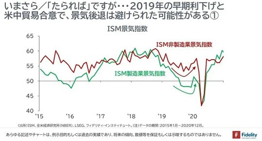 ［図表6］ISM景気指数