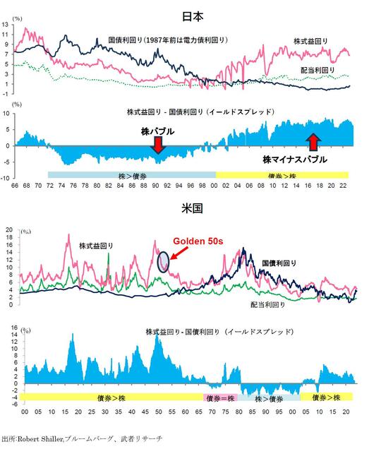出所:Robert Shiller,ブルームバーグ、武者リサーチ