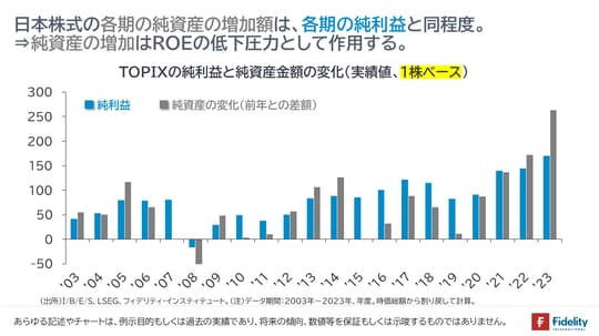 ［図表4］TOPIXの純利益と純資産金額の変化（実績値、1株ベース）