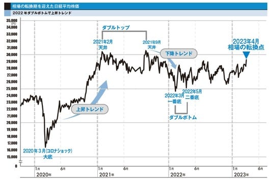 出典：菅下清廣氏の書籍『2023-2024 資産はこの「黄金株」で殖やしなさい！ 日本株大復活』（実務教育出版）より