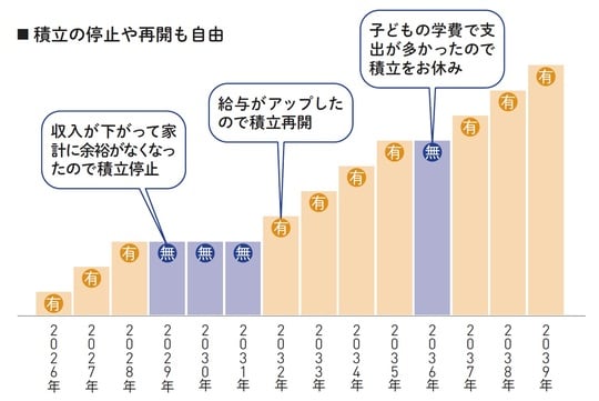出典：『60分でわかる！新NISA超入門［改訂新版］』（技術評論社）より抜粋