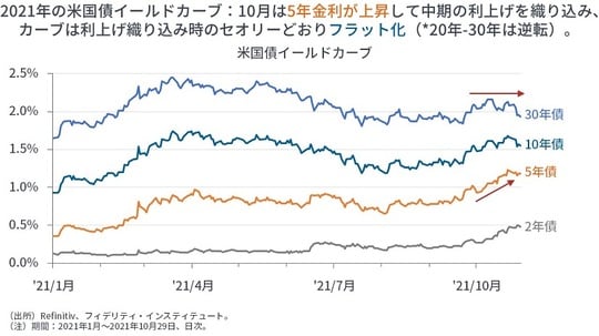 ［図表2］米国債イールドカーブ