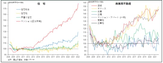 出所：国土交通省、武者リサーチ